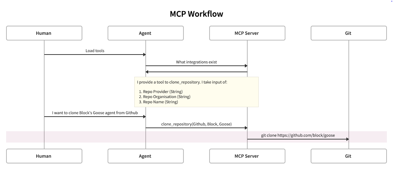 MCP Workflow